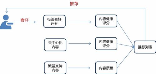 从0到1 基于内容的推荐算法赋能数字内容制作服务