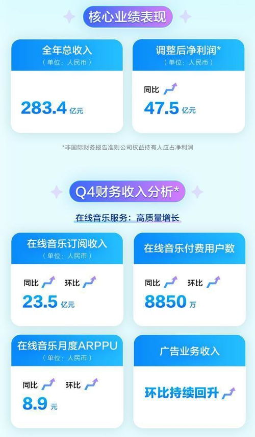 腾讯音乐2022Q4财报 以品质内容与服务提质增效，引领数字音乐产业高质量发展